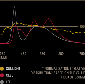 OLED Spectral power distributions - DESIGN WITH OLED